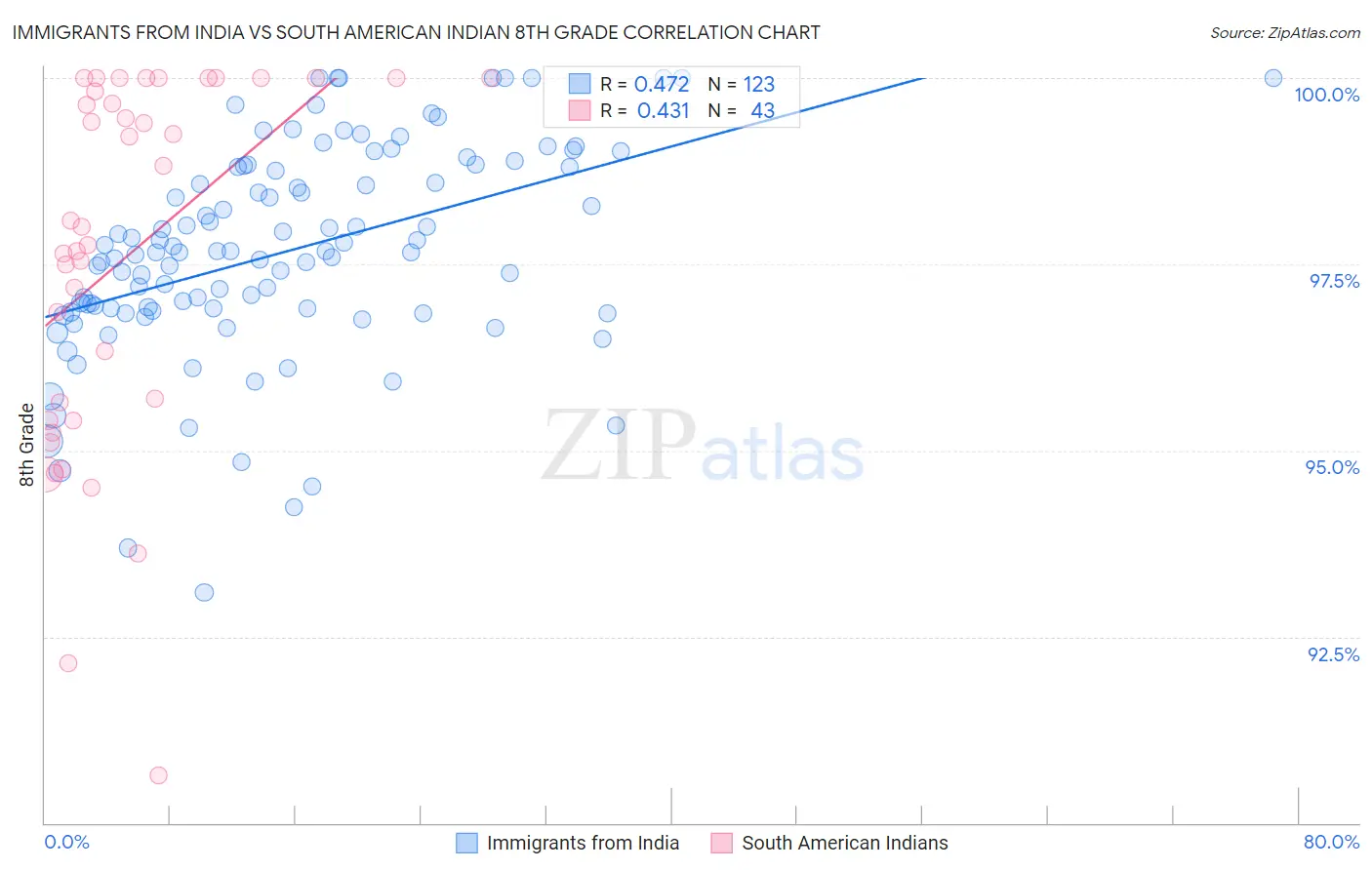 Immigrants from India vs South American Indian 8th Grade