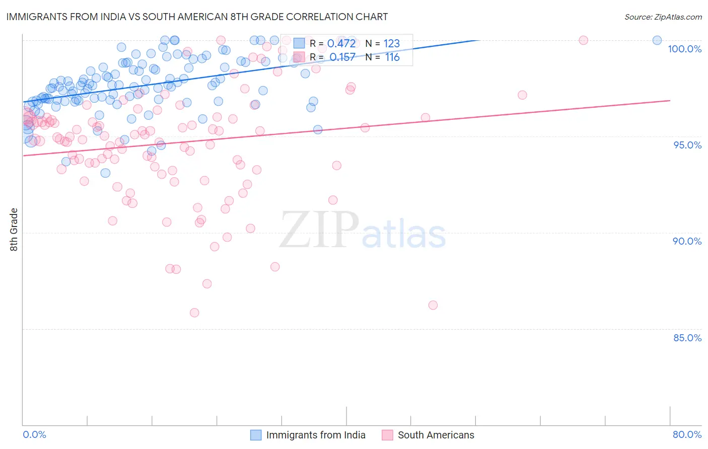 Immigrants from India vs South American 8th Grade