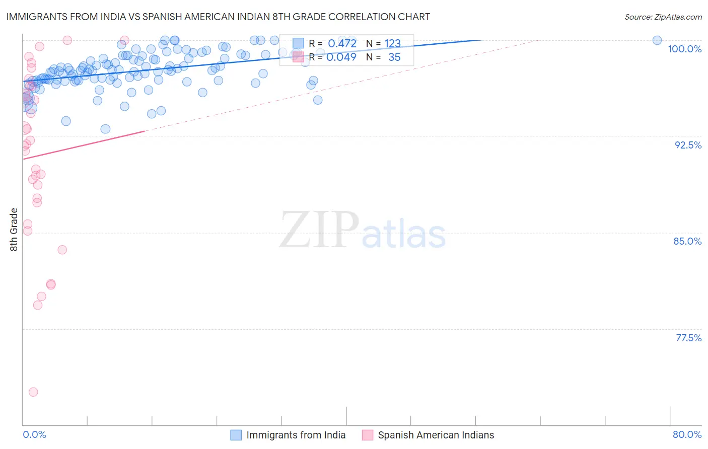 Immigrants from India vs Spanish American Indian 8th Grade