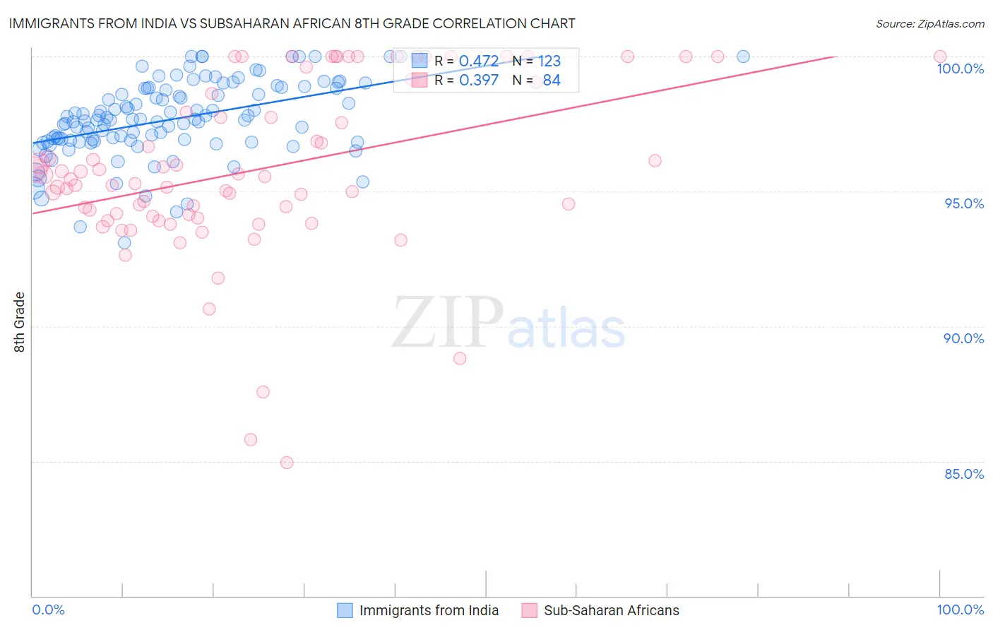 Immigrants from India vs Subsaharan African 8th Grade