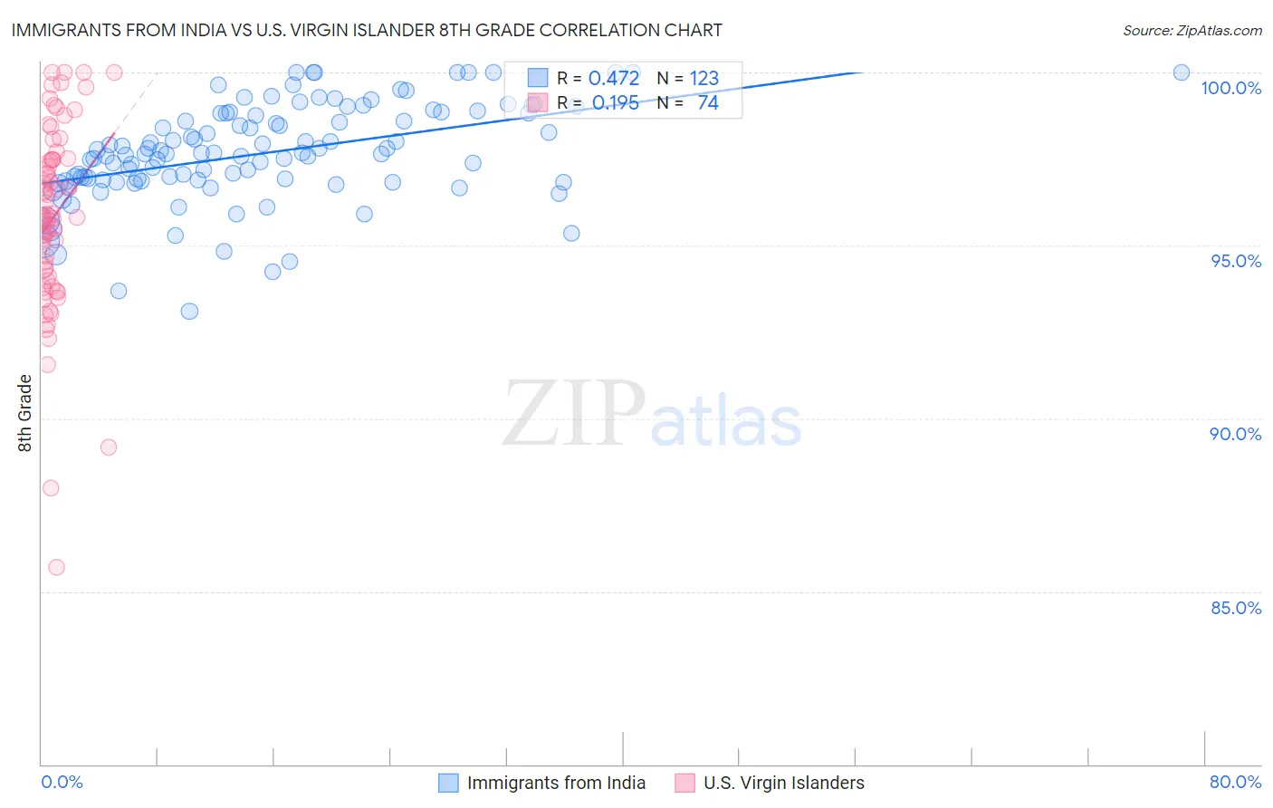 Immigrants from India vs U.S. Virgin Islander 8th Grade