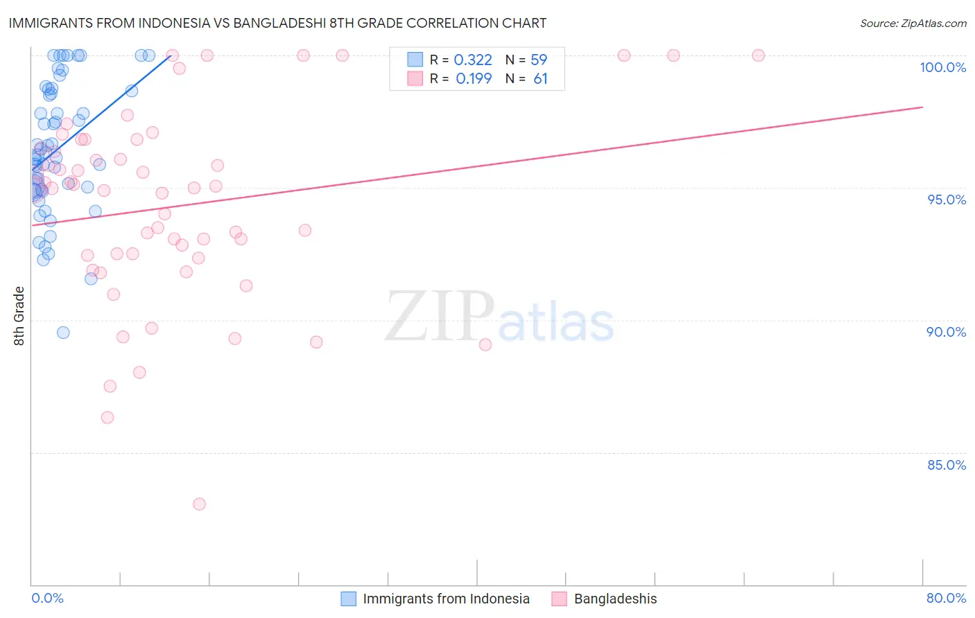 Immigrants from Indonesia vs Bangladeshi 8th Grade