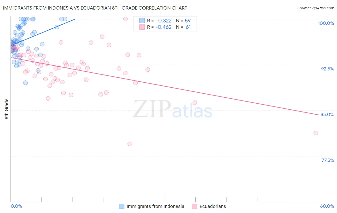 Immigrants from Indonesia vs Ecuadorian 8th Grade