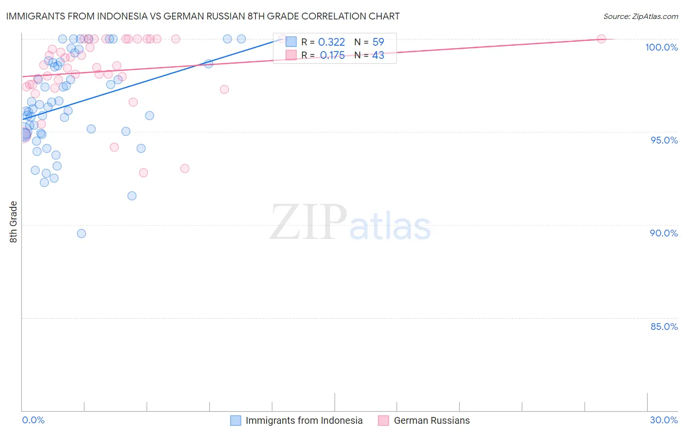 Immigrants from Indonesia vs German Russian 8th Grade