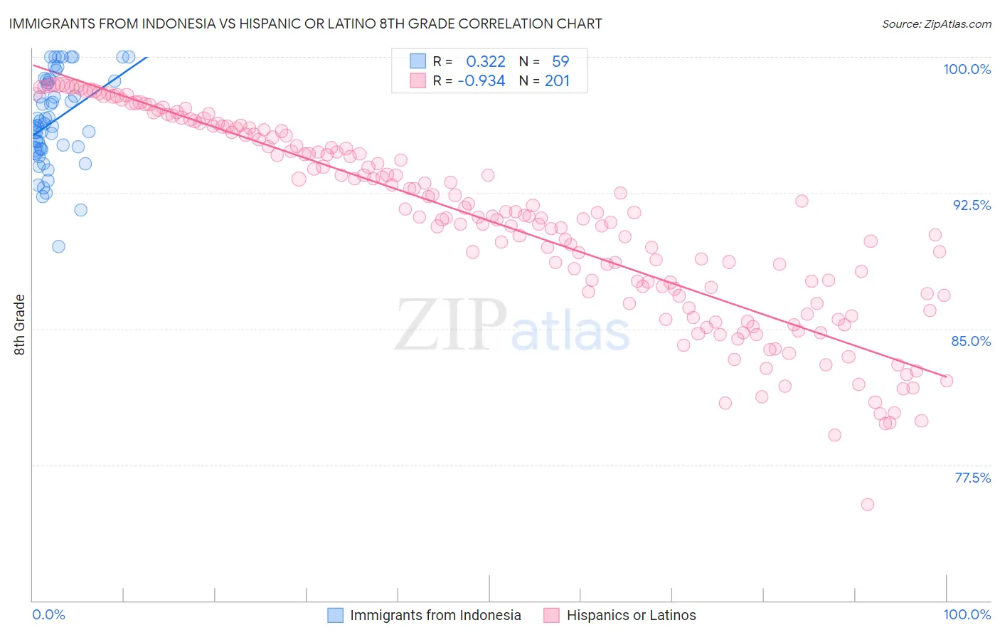 Immigrants from Indonesia vs Hispanic or Latino 8th Grade
