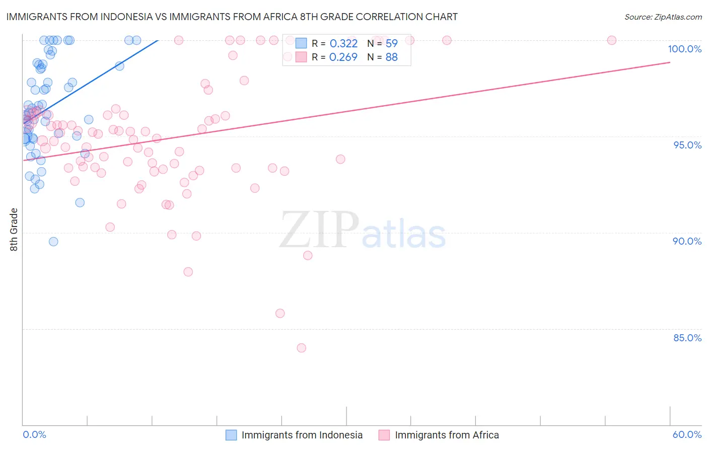 Immigrants from Indonesia vs Immigrants from Africa 8th Grade