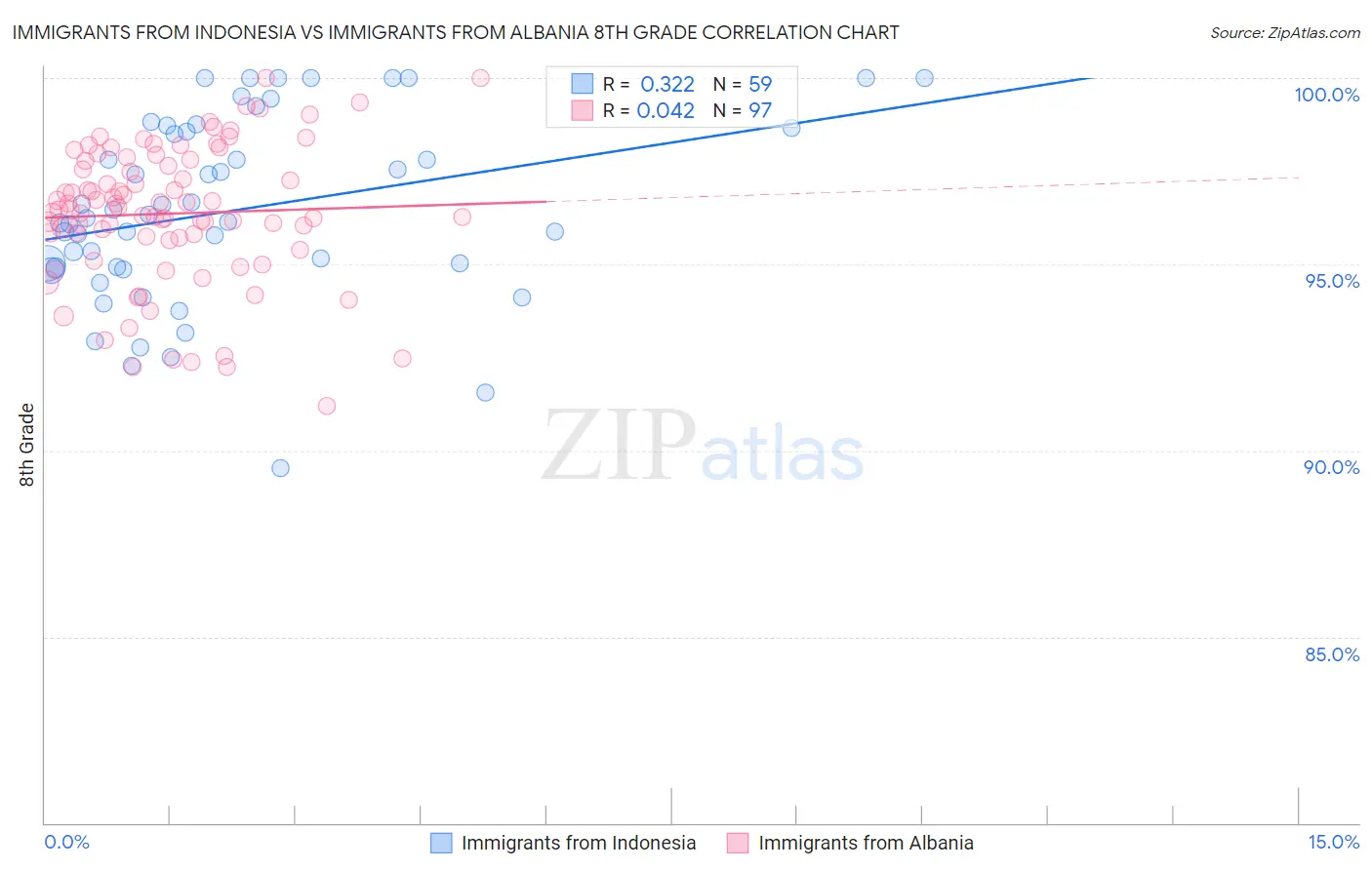 Immigrants from Indonesia vs Immigrants from Albania 8th Grade