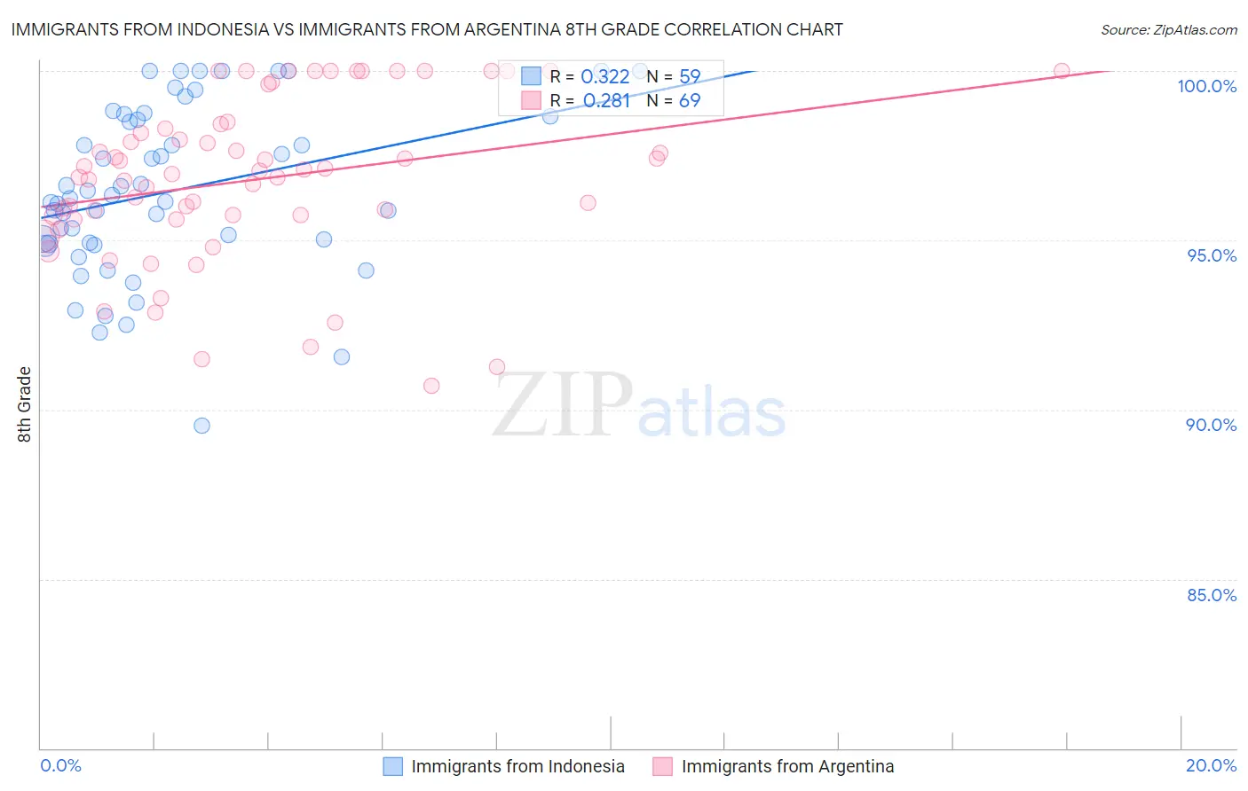Immigrants from Indonesia vs Immigrants from Argentina 8th Grade