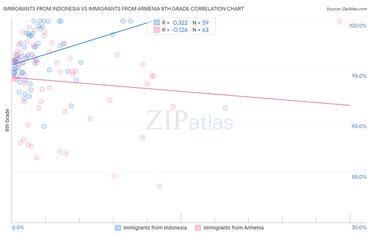 Immigrants from Indonesia vs Immigrants from Armenia 8th Grade
