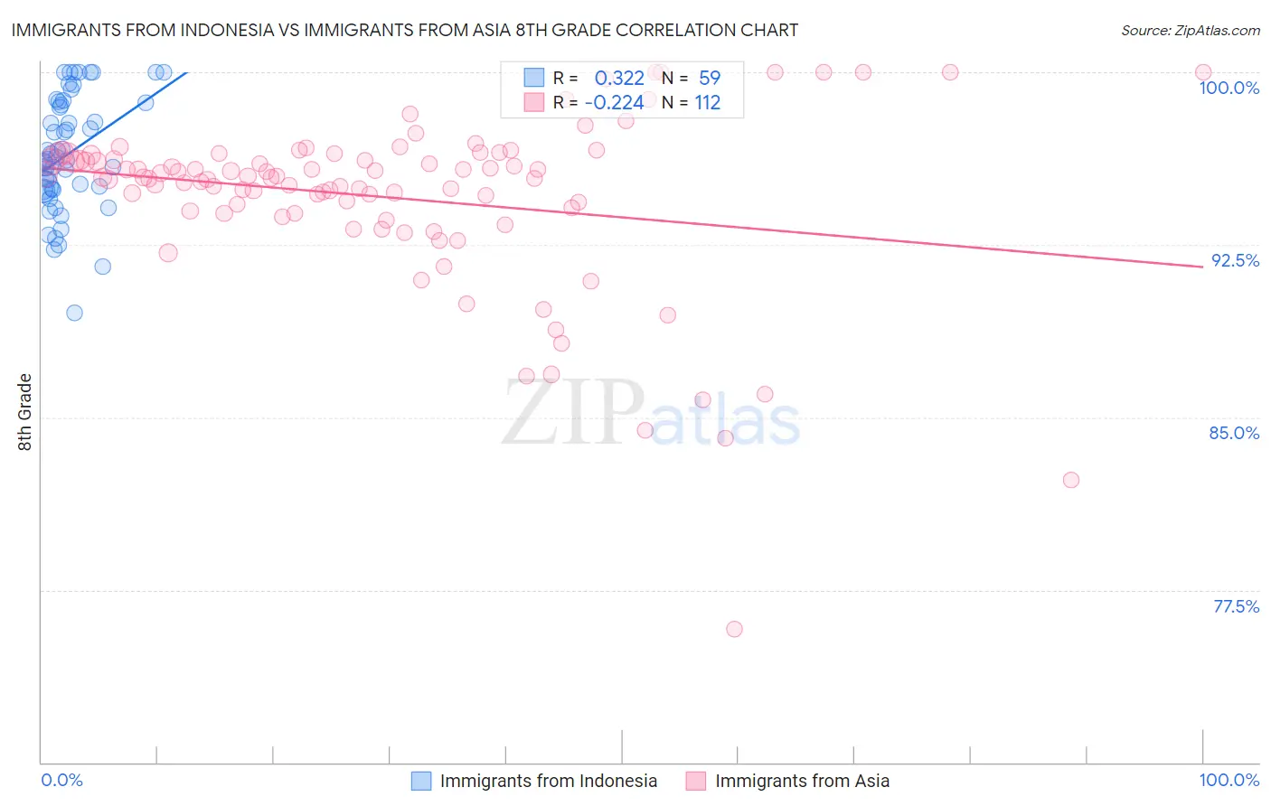Immigrants from Indonesia vs Immigrants from Asia 8th Grade