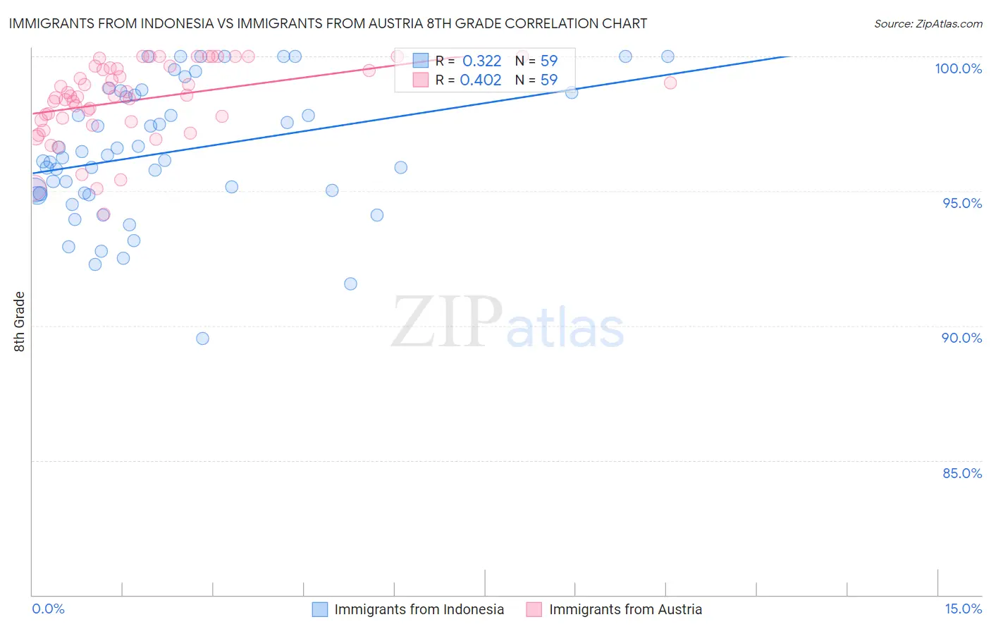 Immigrants from Indonesia vs Immigrants from Austria 8th Grade