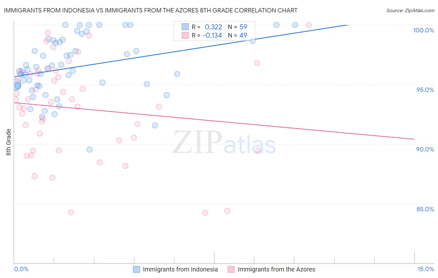 Immigrants from Indonesia vs Immigrants from the Azores 8th Grade