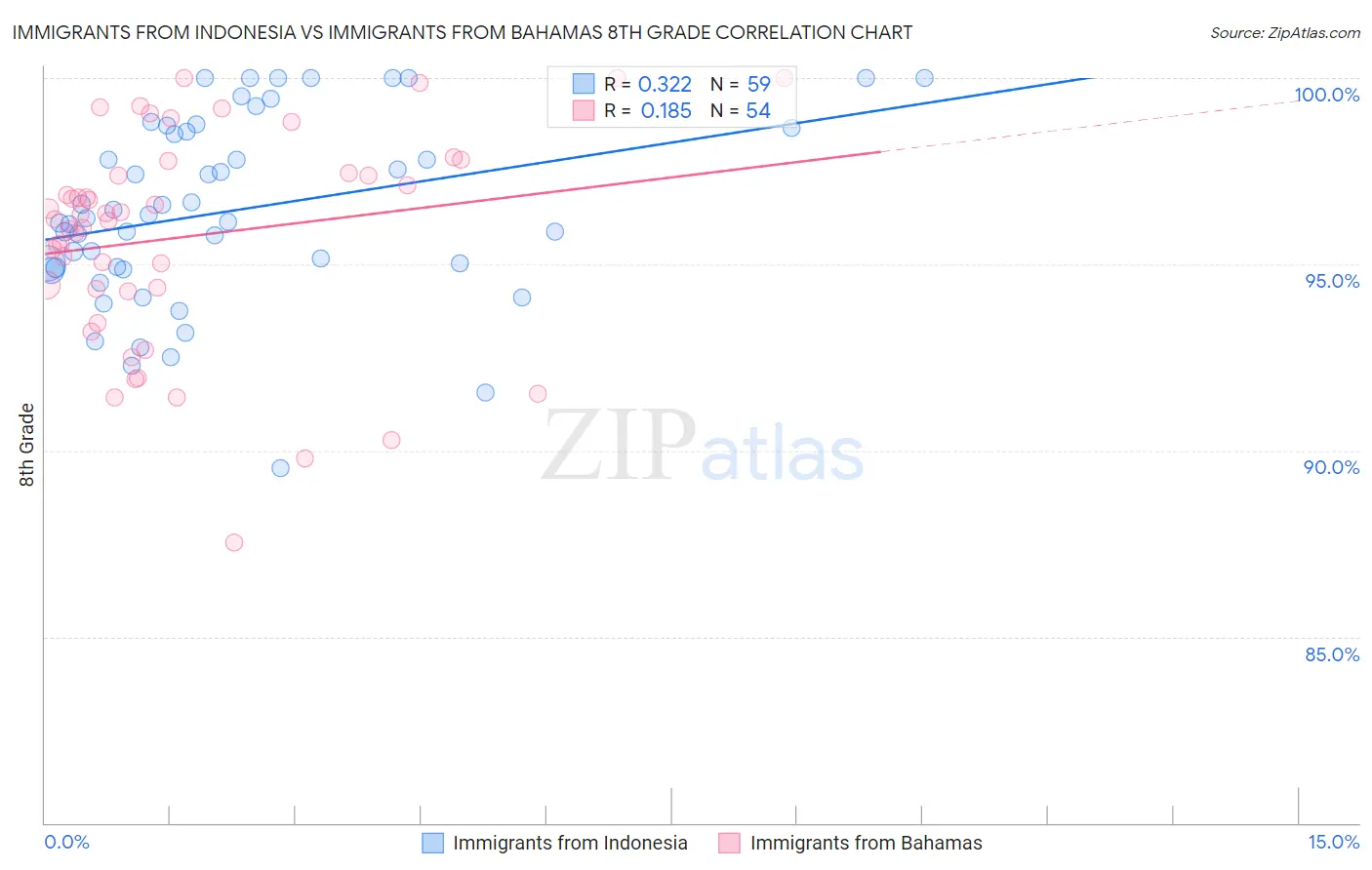Immigrants from Indonesia vs Immigrants from Bahamas 8th Grade