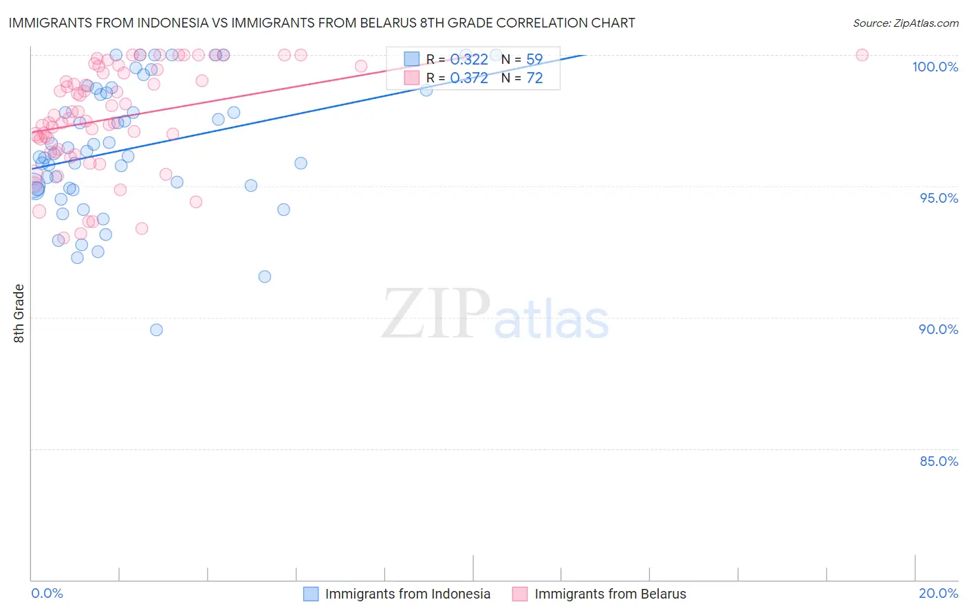 Immigrants from Indonesia vs Immigrants from Belarus 8th Grade
