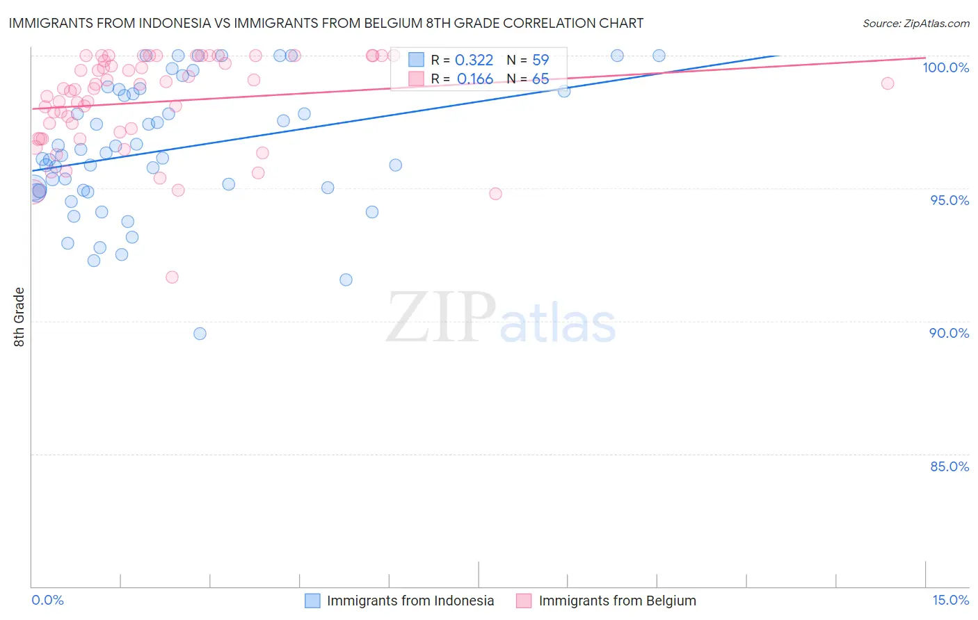 Immigrants from Indonesia vs Immigrants from Belgium 8th Grade