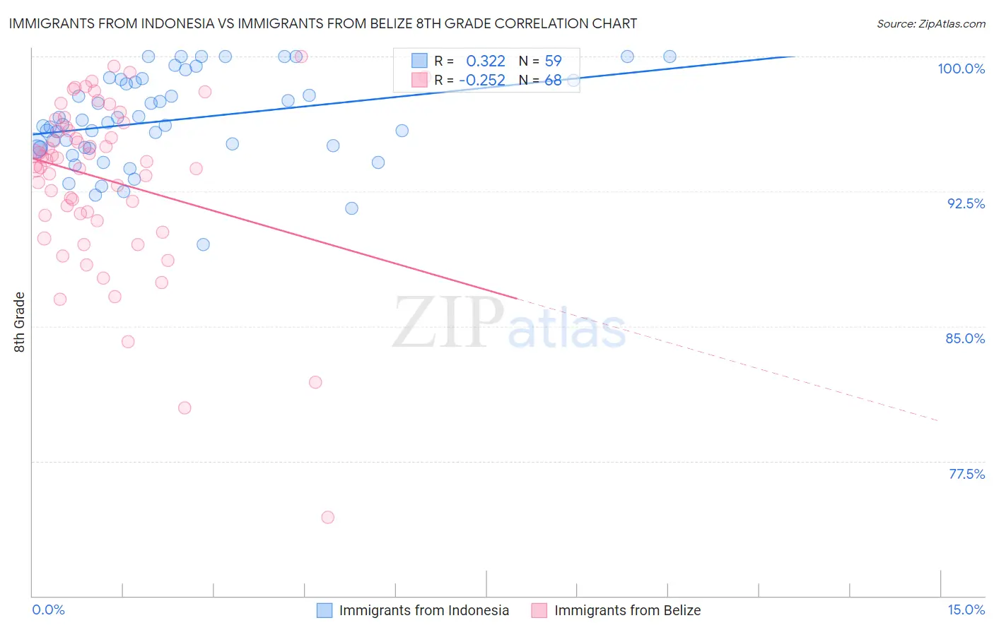 Immigrants from Indonesia vs Immigrants from Belize 8th Grade