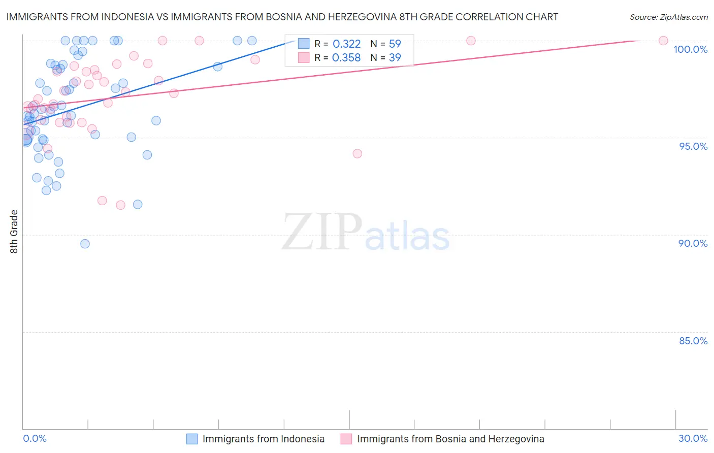 Immigrants from Indonesia vs Immigrants from Bosnia and Herzegovina 8th Grade