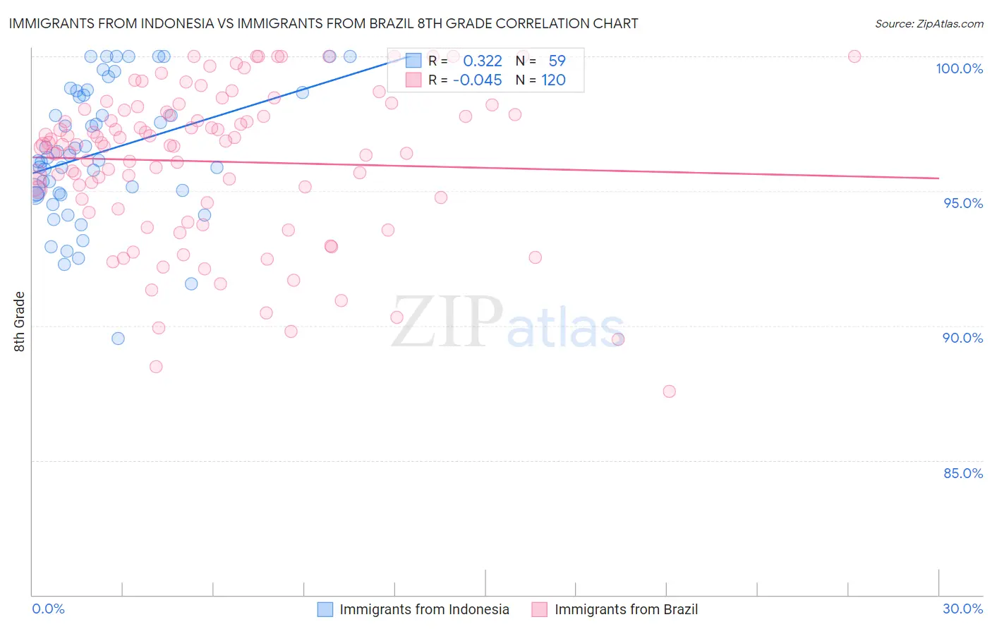 Immigrants from Indonesia vs Immigrants from Brazil 8th Grade