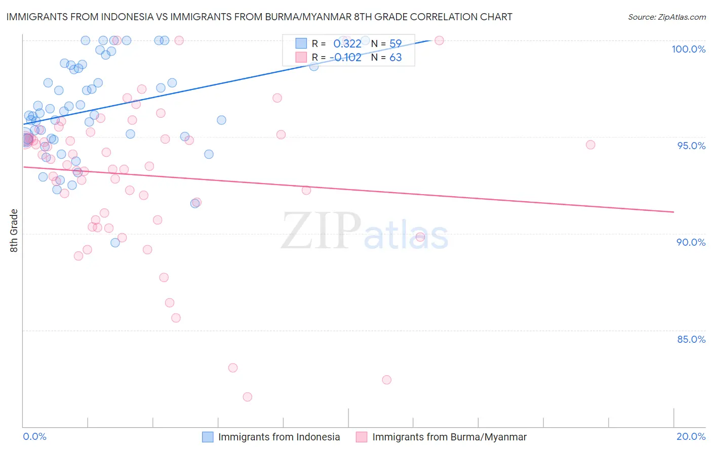 Immigrants from Indonesia vs Immigrants from Burma/Myanmar 8th Grade