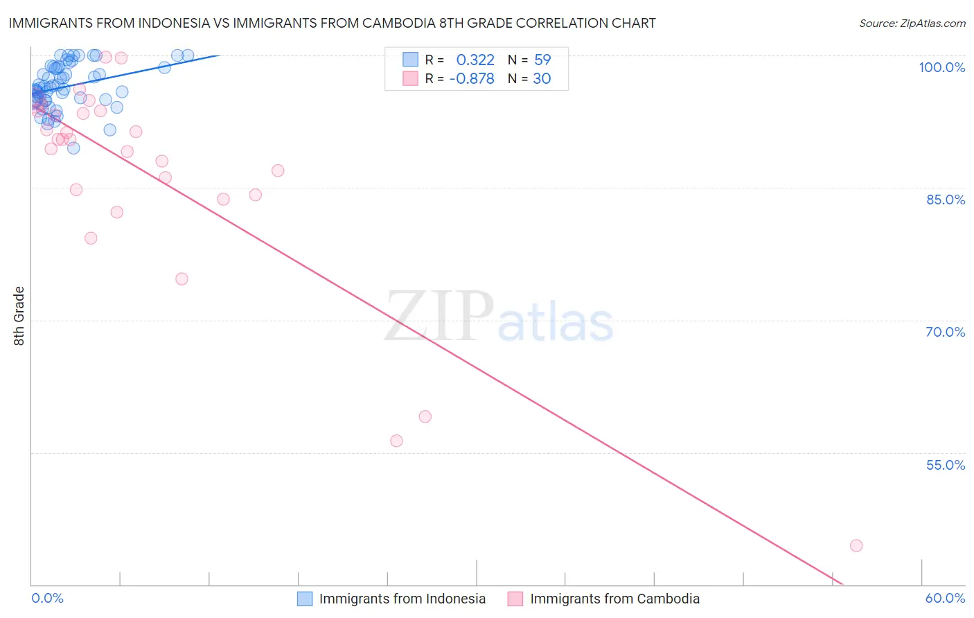 Immigrants from Indonesia vs Immigrants from Cambodia 8th Grade