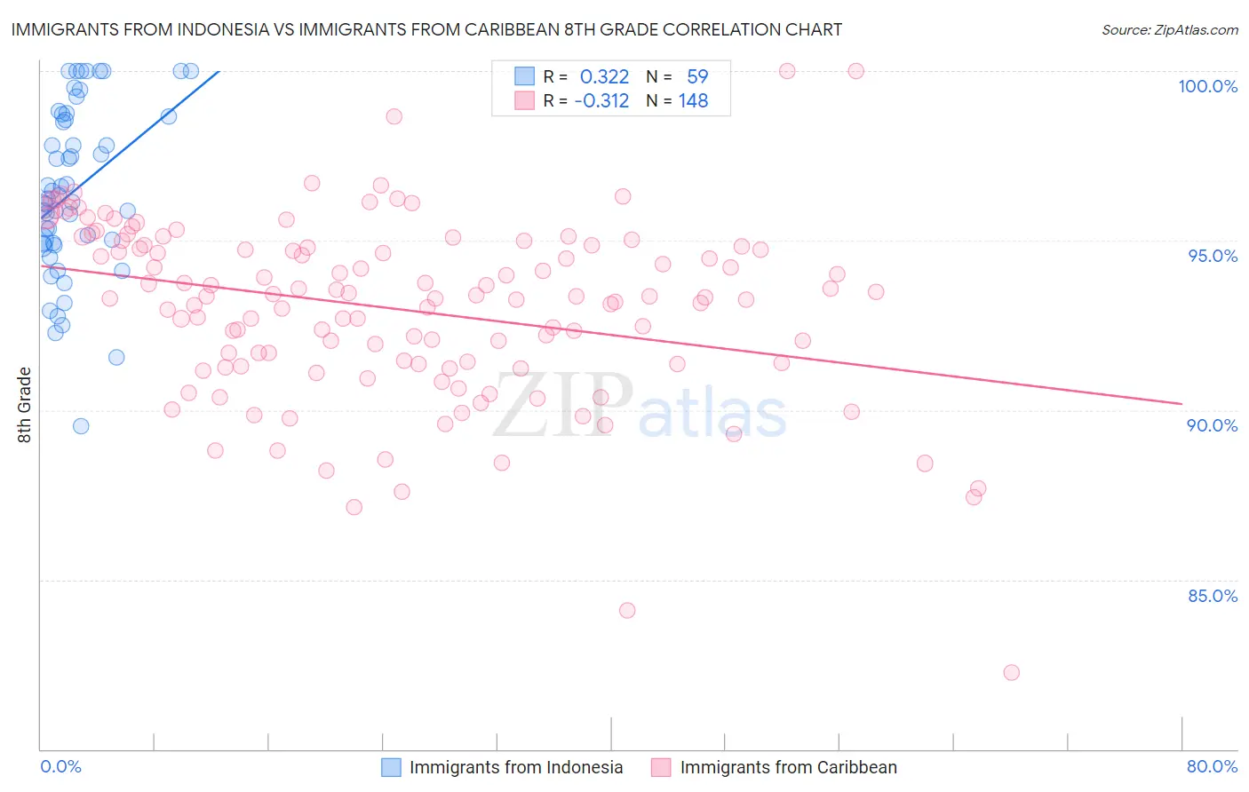 Immigrants from Indonesia vs Immigrants from Caribbean 8th Grade