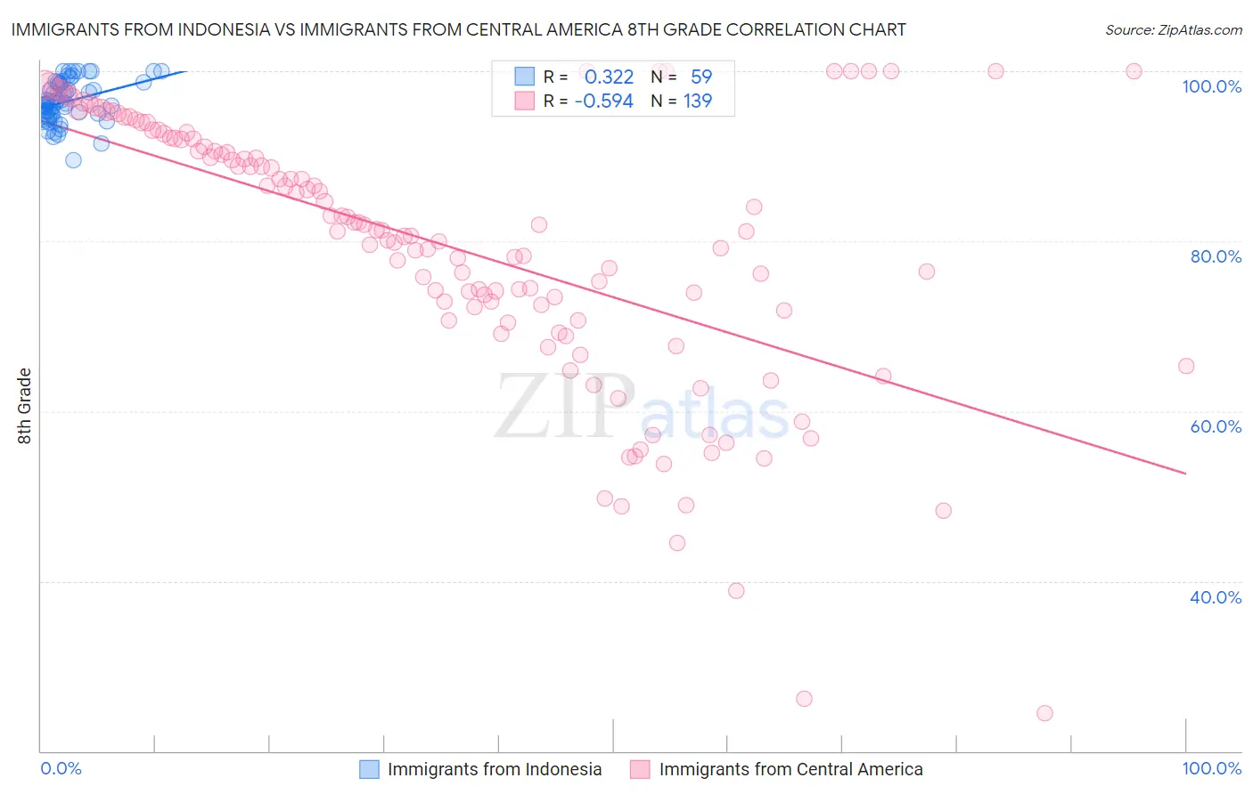 Immigrants from Indonesia vs Immigrants from Central America 8th Grade