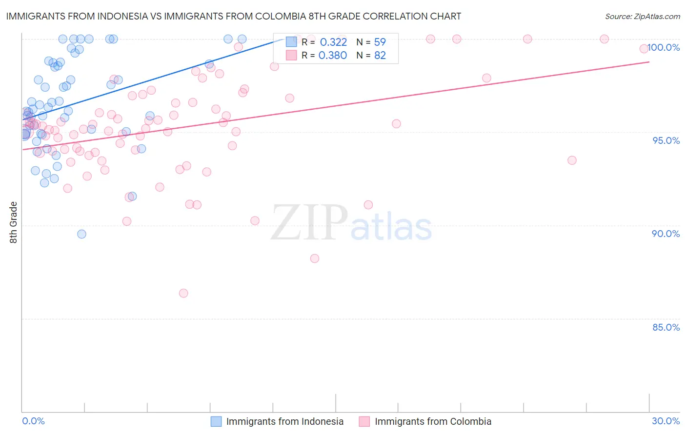 Immigrants from Indonesia vs Immigrants from Colombia 8th Grade