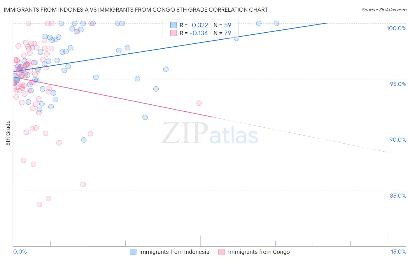 Immigrants from Indonesia vs Immigrants from Congo 8th Grade