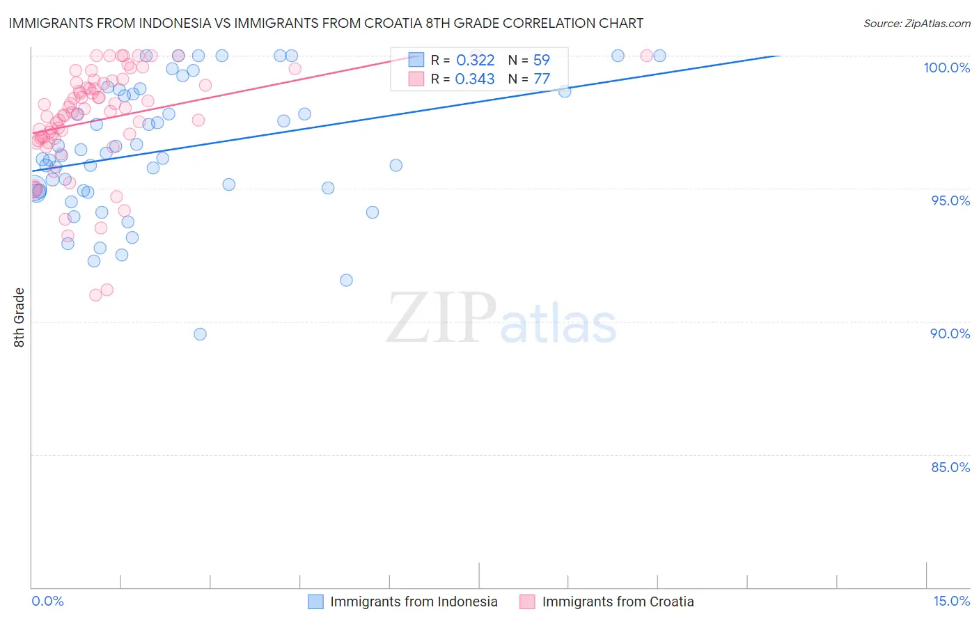 Immigrants from Indonesia vs Immigrants from Croatia 8th Grade