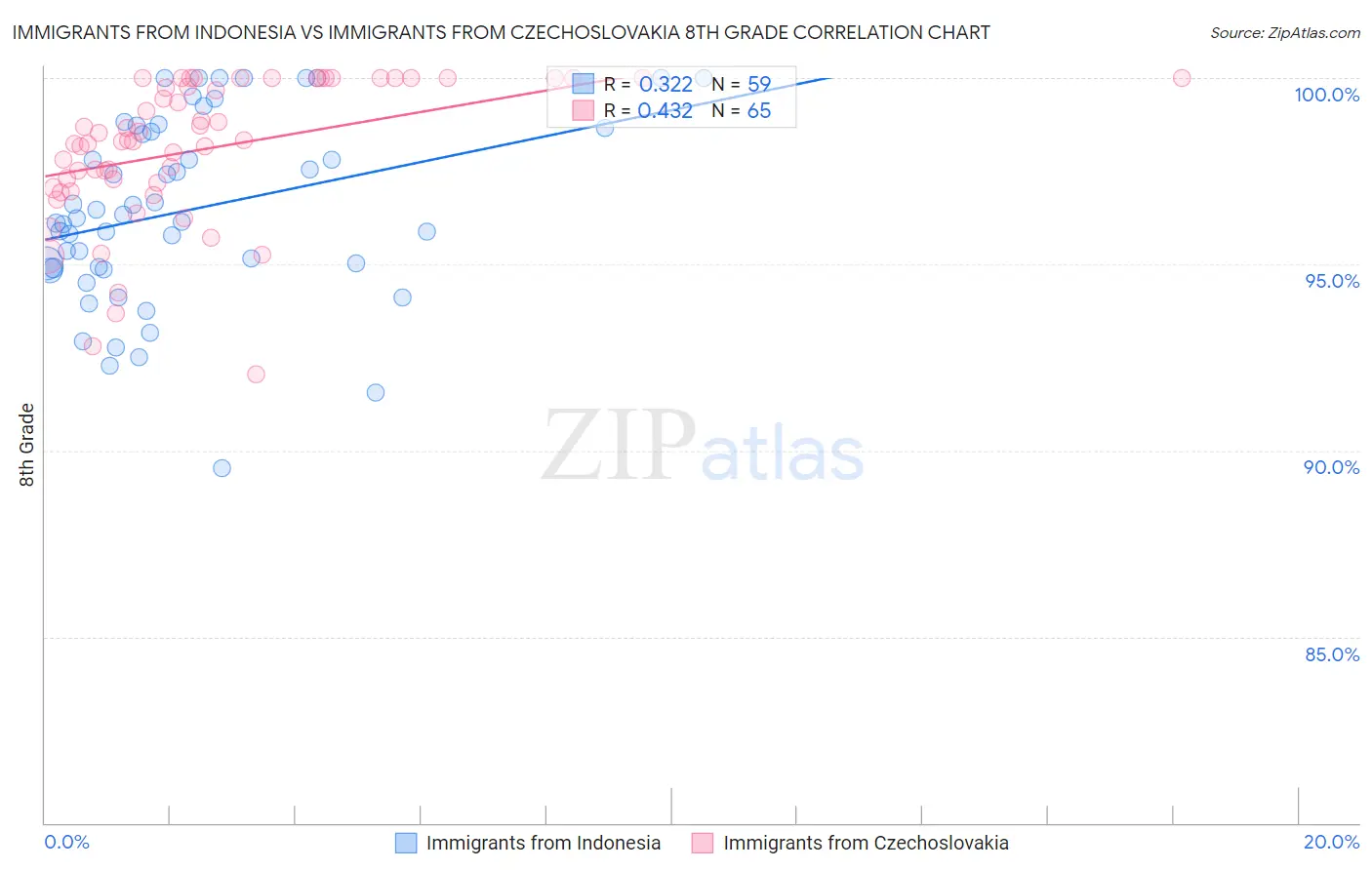 Immigrants from Indonesia vs Immigrants from Czechoslovakia 8th Grade