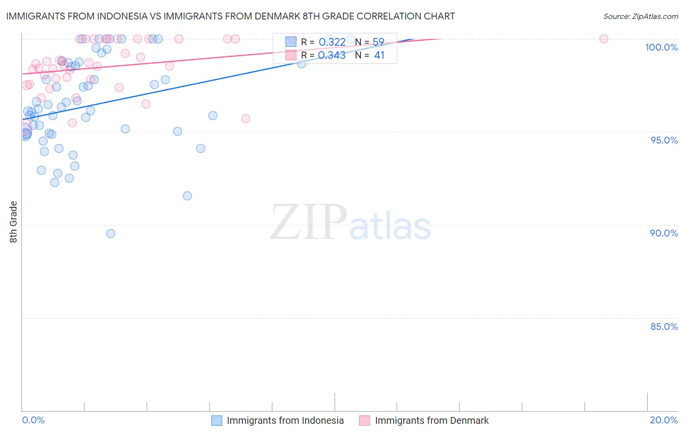 Immigrants from Indonesia vs Immigrants from Denmark 8th Grade
