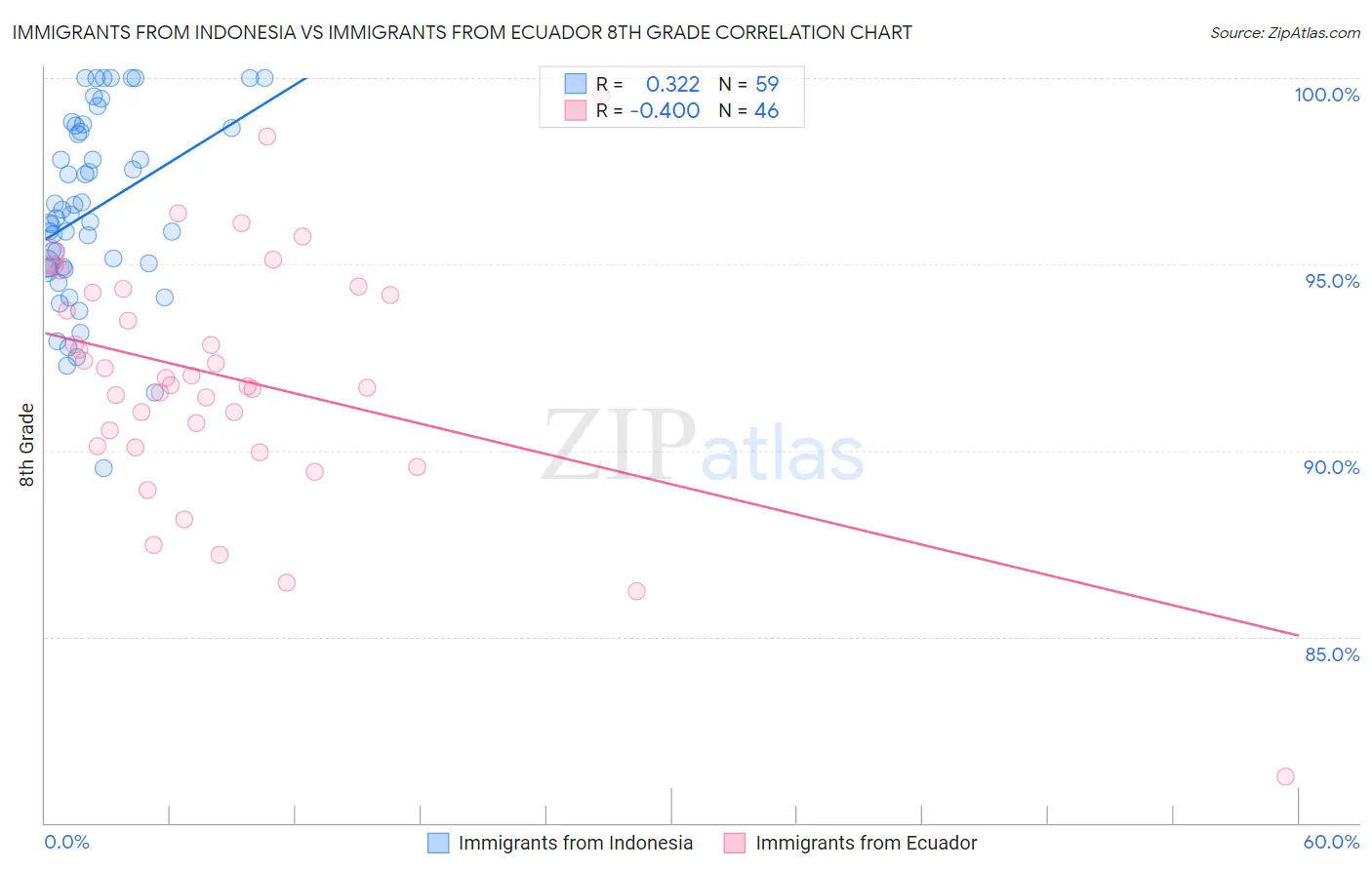 Immigrants from Indonesia vs Immigrants from Ecuador 8th Grade
