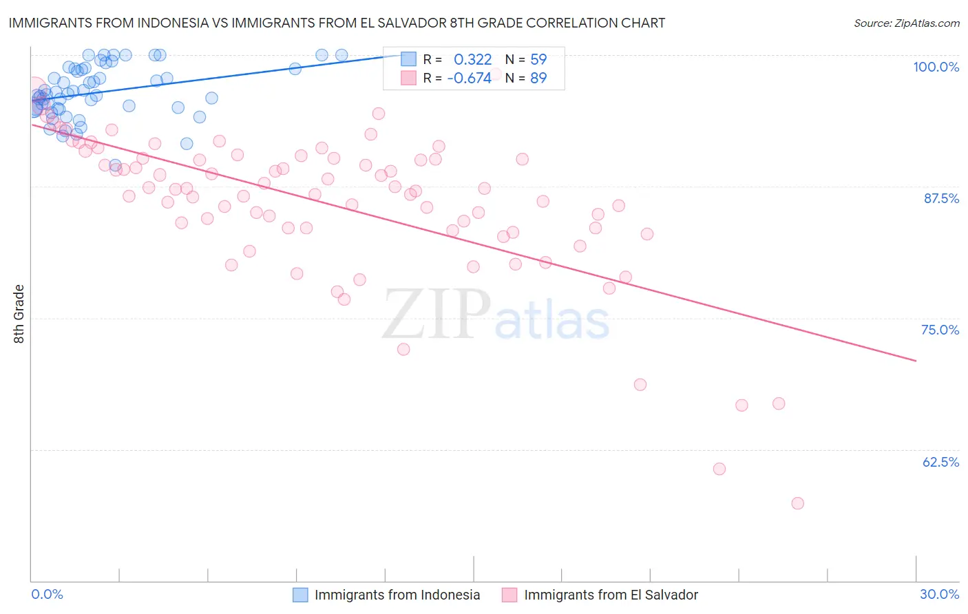 Immigrants from Indonesia vs Immigrants from El Salvador 8th Grade