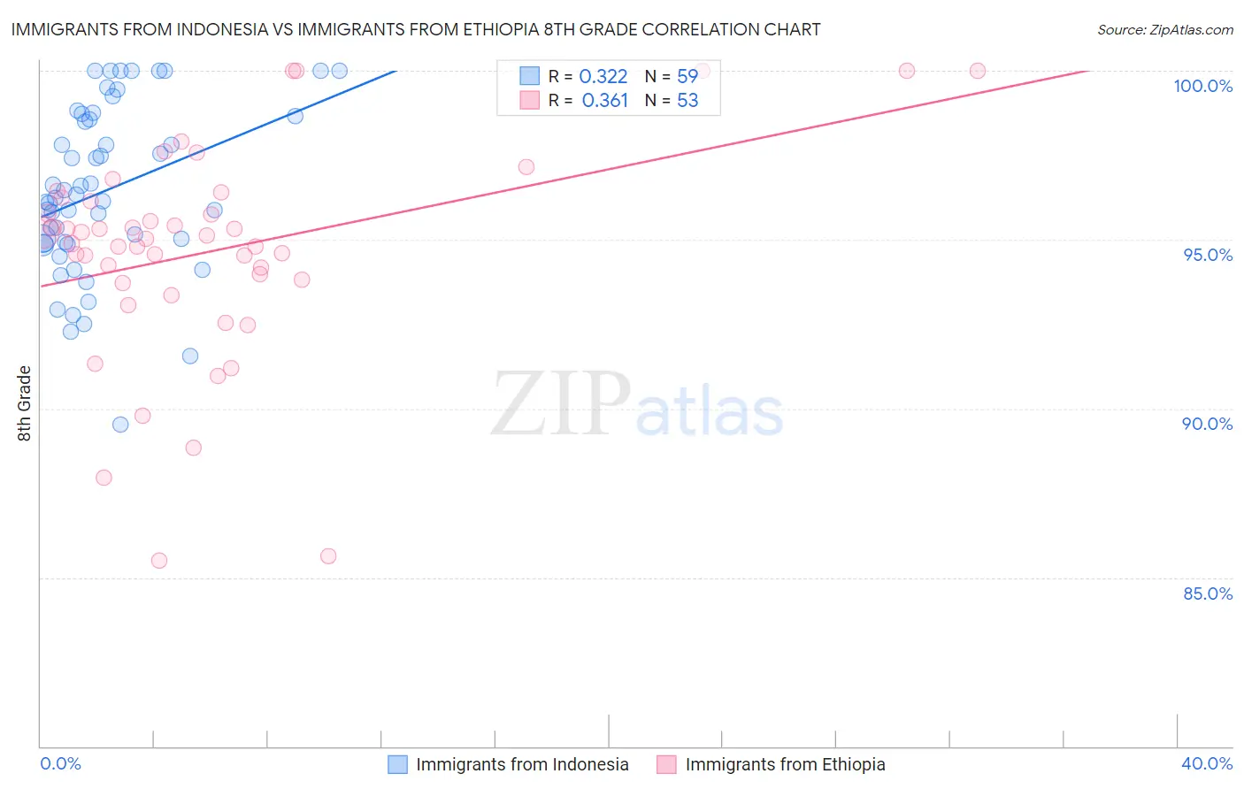 Immigrants from Indonesia vs Immigrants from Ethiopia 8th Grade