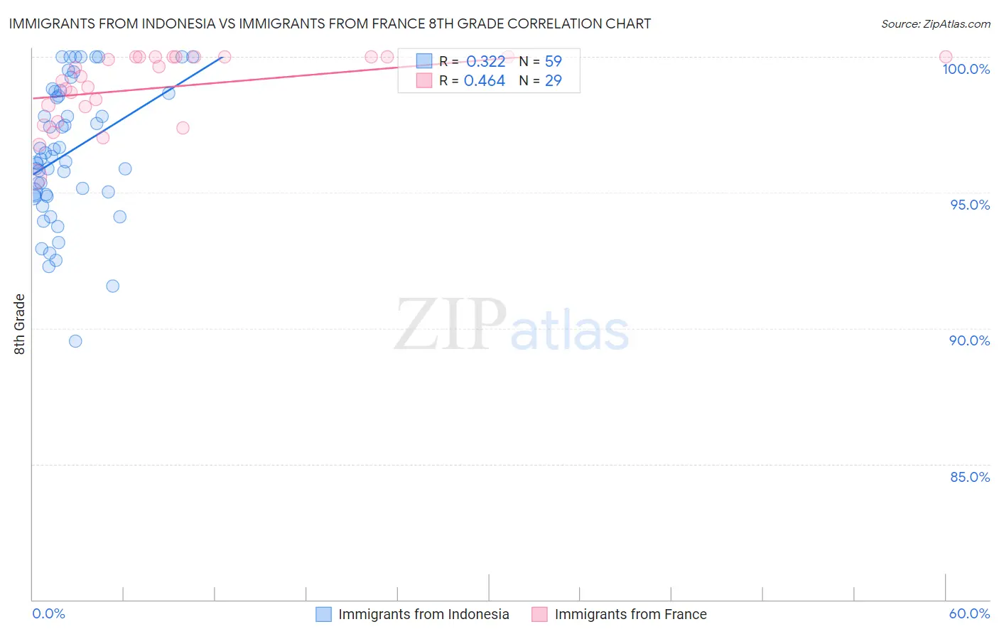 Immigrants from Indonesia vs Immigrants from France 8th Grade