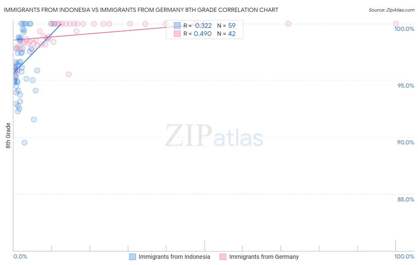 Immigrants from Indonesia vs Immigrants from Germany 8th Grade