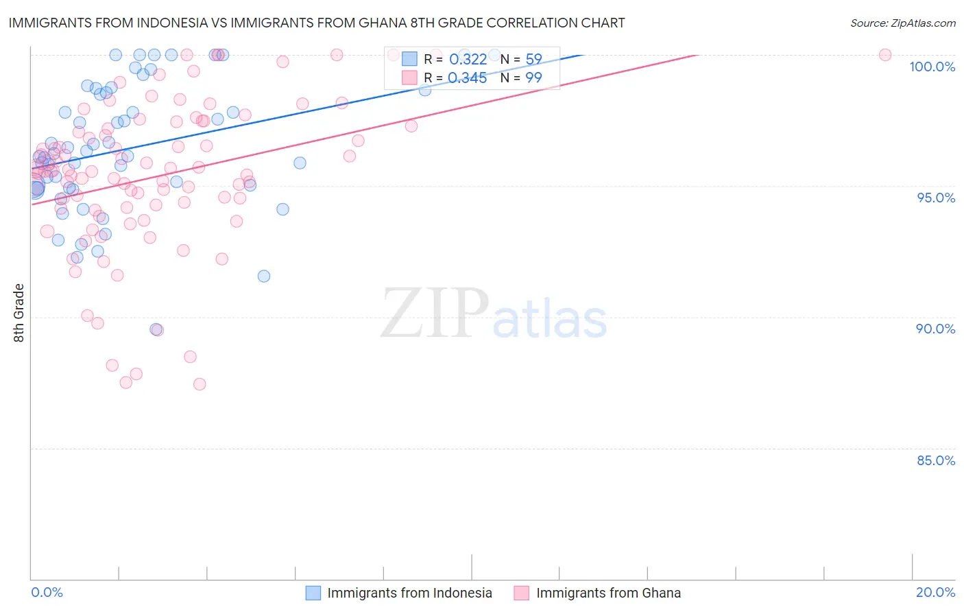 Immigrants from Indonesia vs Immigrants from Ghana 8th Grade