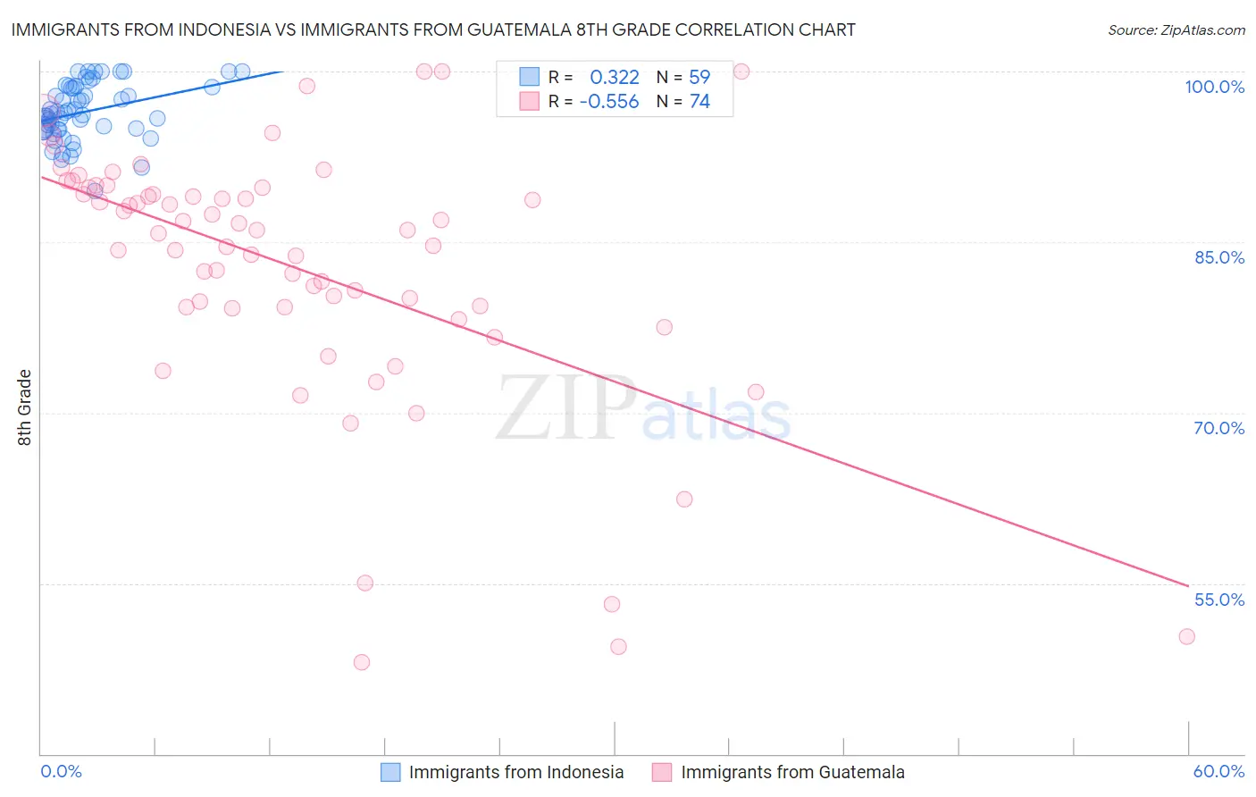 Immigrants from Indonesia vs Immigrants from Guatemala 8th Grade