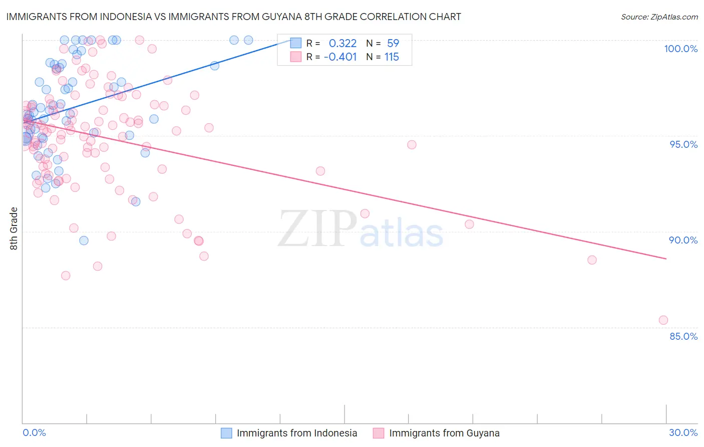 Immigrants from Indonesia vs Immigrants from Guyana 8th Grade