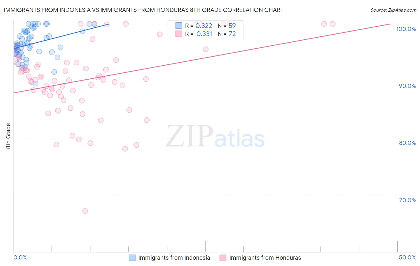 Immigrants from Indonesia vs Immigrants from Honduras 8th Grade