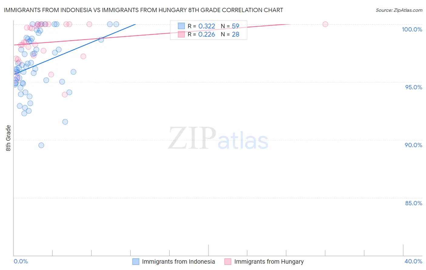 Immigrants from Indonesia vs Immigrants from Hungary 8th Grade