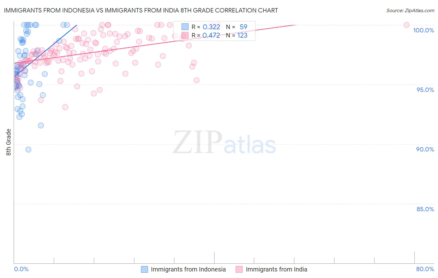Immigrants from Indonesia vs Immigrants from India 8th Grade