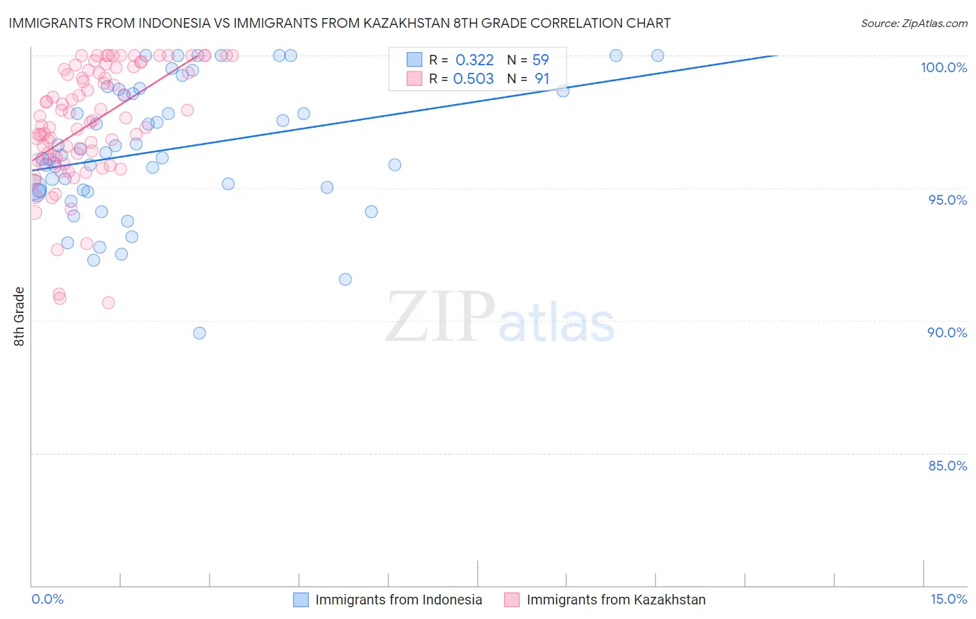 Immigrants from Indonesia vs Immigrants from Kazakhstan 8th Grade