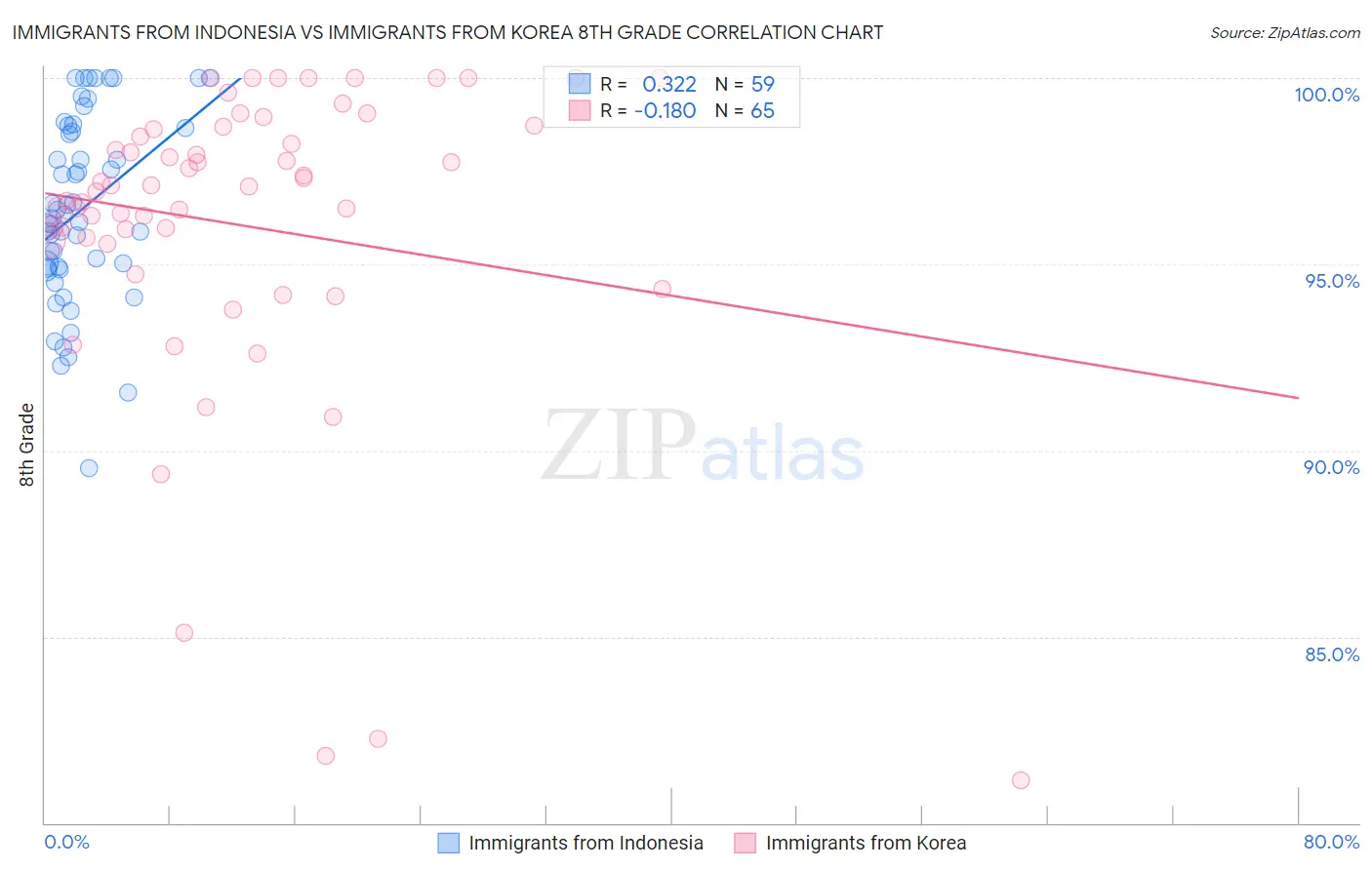 Immigrants from Indonesia vs Immigrants from Korea 8th Grade