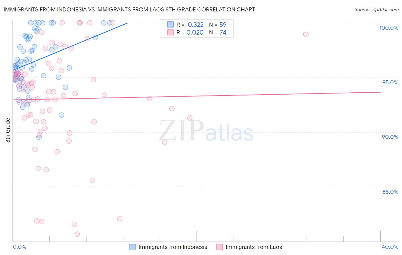Immigrants from Indonesia vs Immigrants from Laos 8th Grade