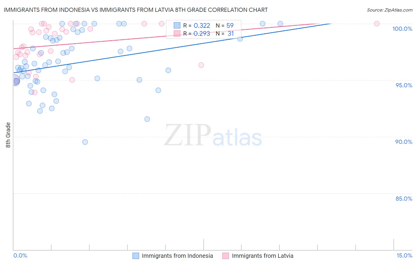 Immigrants from Indonesia vs Immigrants from Latvia 8th Grade