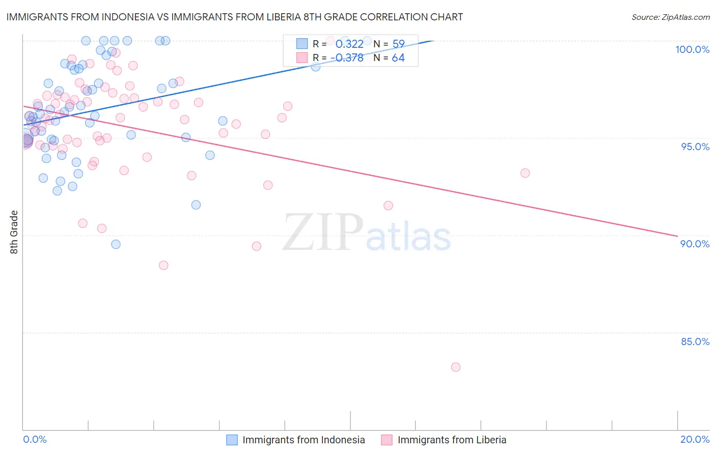 Immigrants from Indonesia vs Immigrants from Liberia 8th Grade