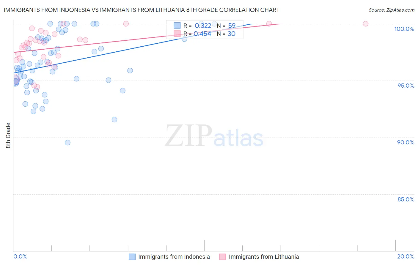 Immigrants from Indonesia vs Immigrants from Lithuania 8th Grade