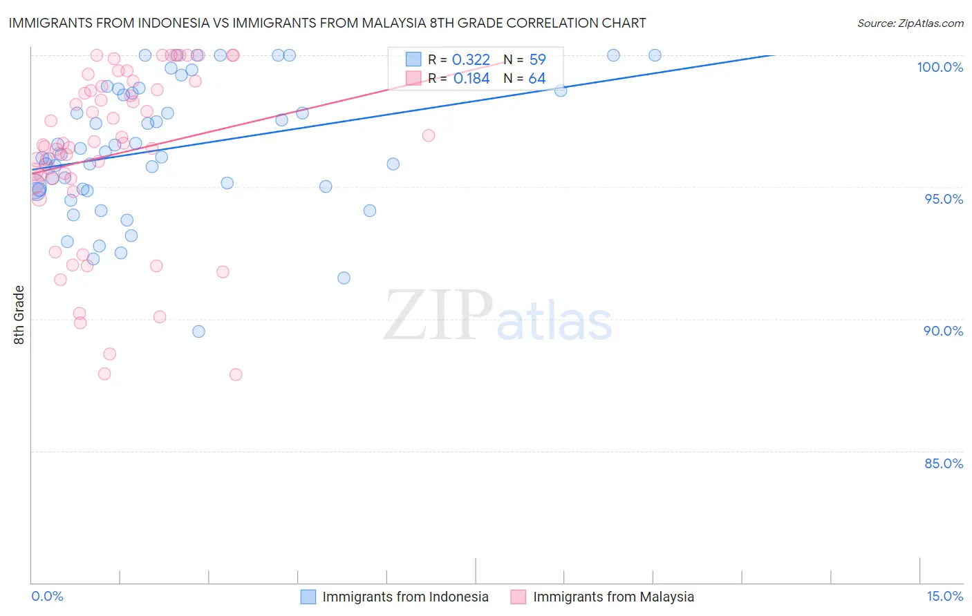 Immigrants from Indonesia vs Immigrants from Malaysia 8th Grade