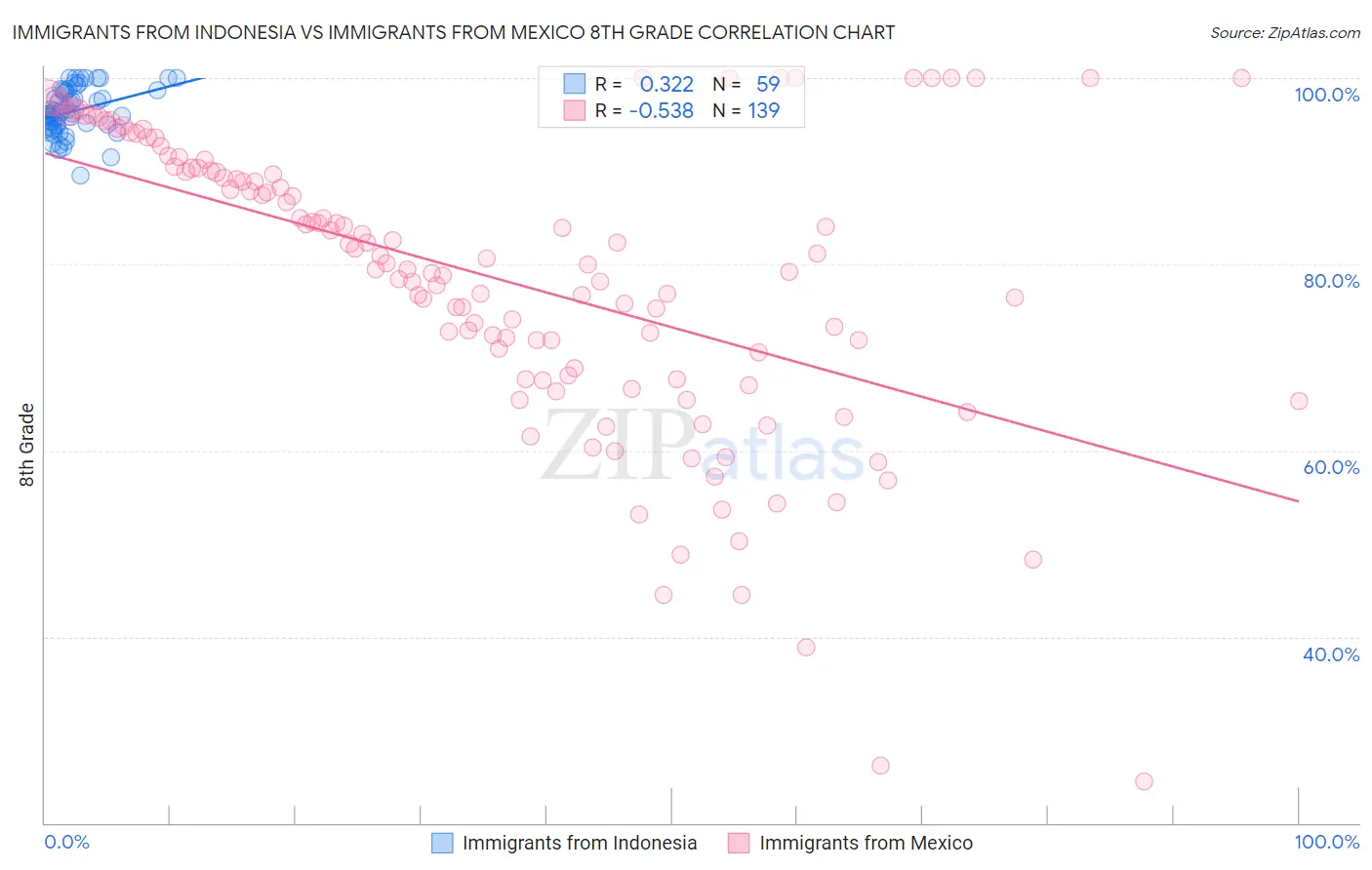 Immigrants from Indonesia vs Immigrants from Mexico 8th Grade